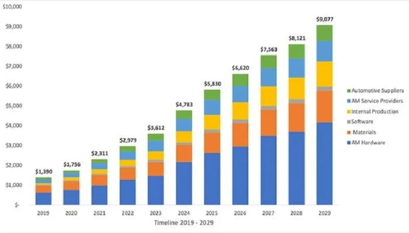 additive manufacturing industry additive manufacturing industry